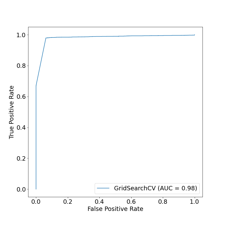 gradient boost: auc-roc curve